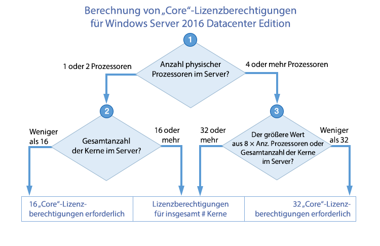 Flussdiagramm zur Verbrauchsberechnung