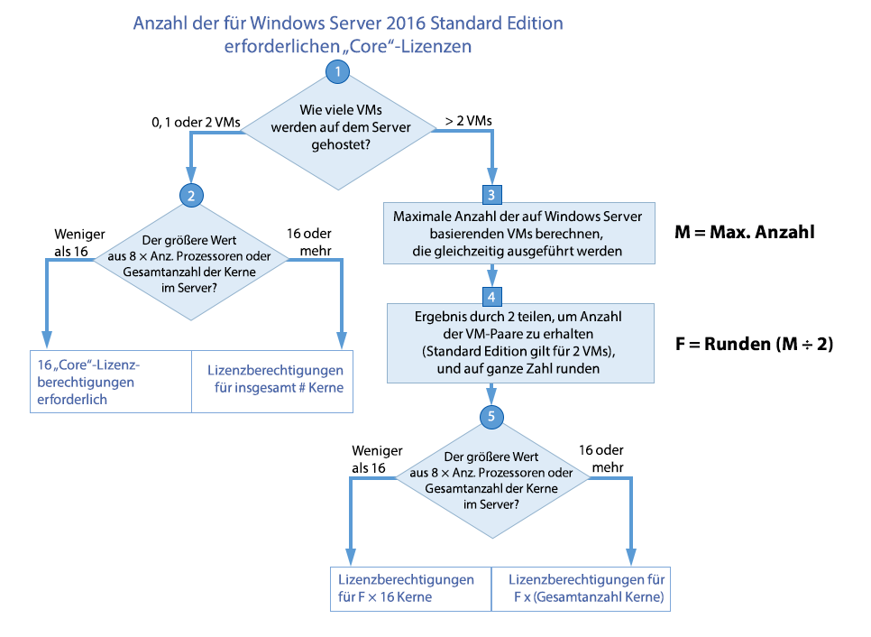 Flussdiagramm zur Verbrauchsberechnung für die Edition „Standard“