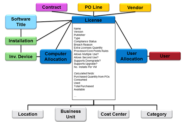 A data model aspect focused on license records