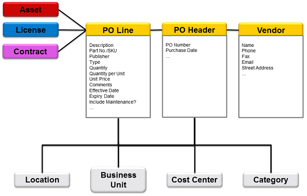 A data model aspect focused on purchases and purchase orders