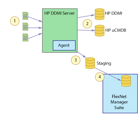 HP DDMI adapter architecture