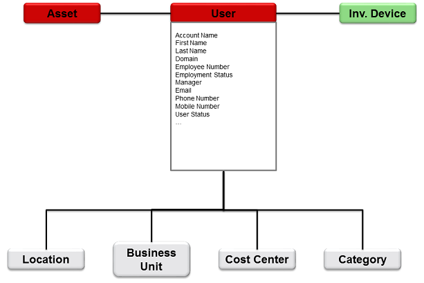 A data model aspect focused on end-users