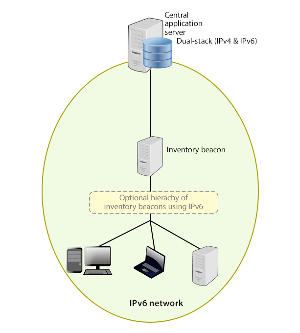 IPv6 architecture on-premises for IPv6 targets