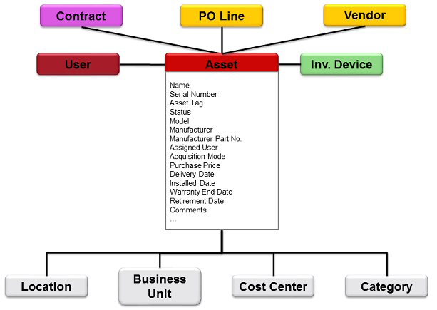 A subsection of the overall model, focused on hardware assets