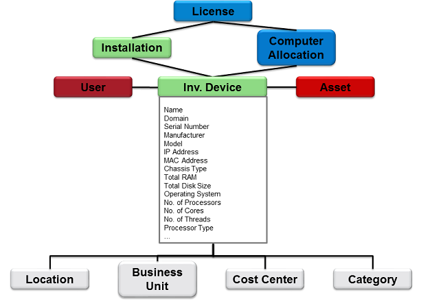 An aspect of the logical model focused on inventory device