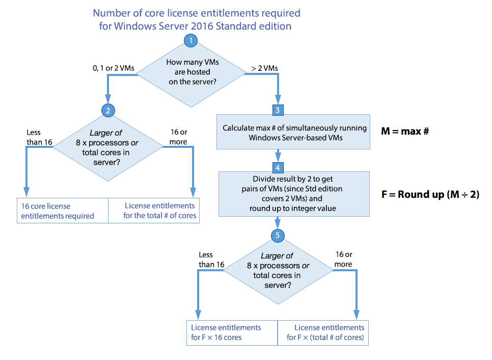 Consumption calculation flowchart standard edition