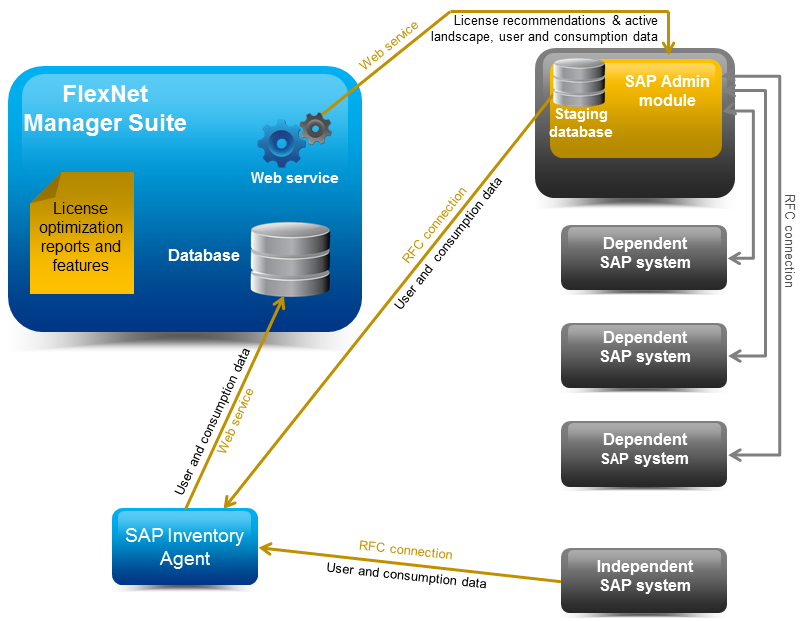 Diagram showing the data flow between the components in an on-premises implementation