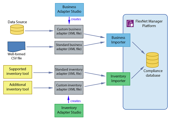 A diagram of importing architecture