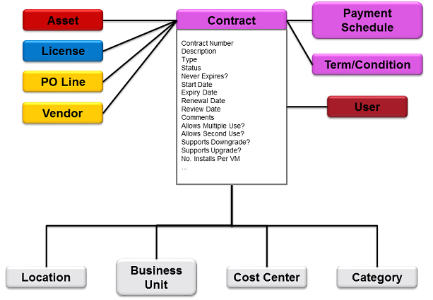 A data model aspect focused on contracts