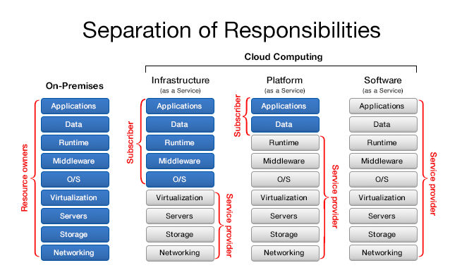 Separation of responsibilities