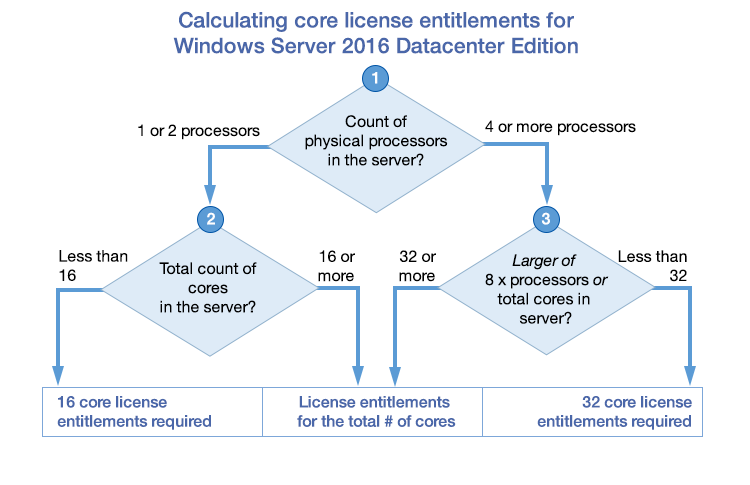 Consumption calculation flowchart