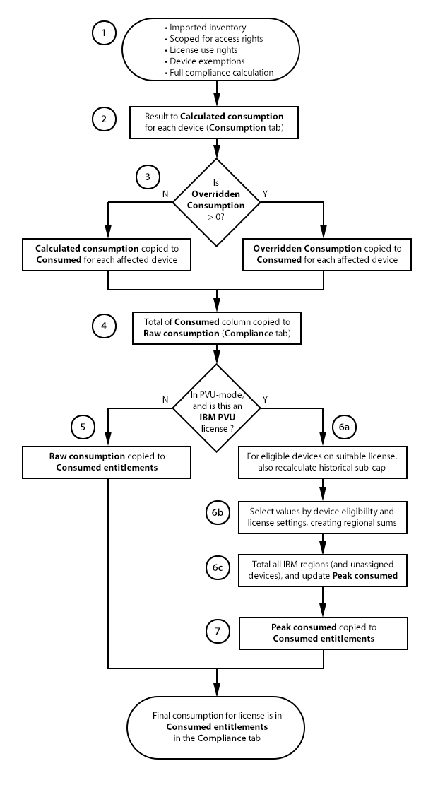 Consumption flow chart