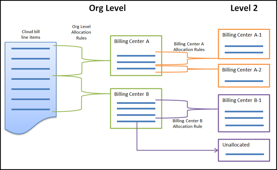 How Billing Center Hierarchies Work