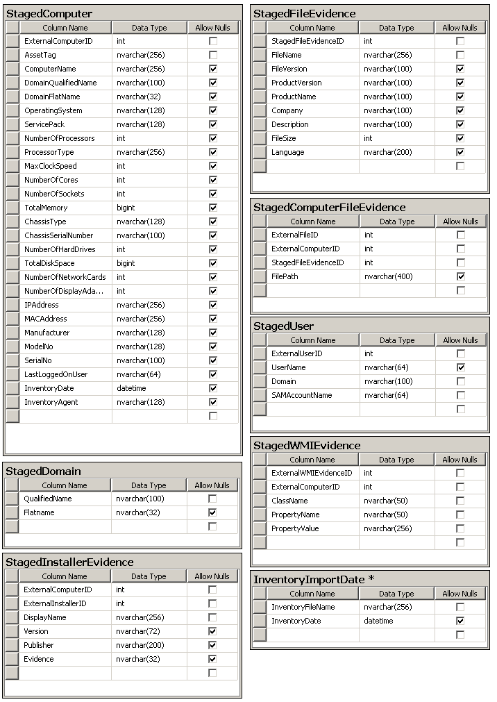 Staging database schema