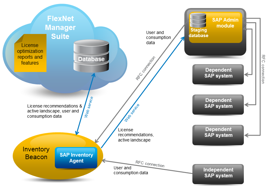 Diagram showing the data flow between the components in a SaaS implementation